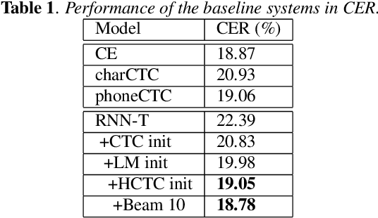 Figure 2 for Exploring RNN-Transducer for Chinese Speech Recognition