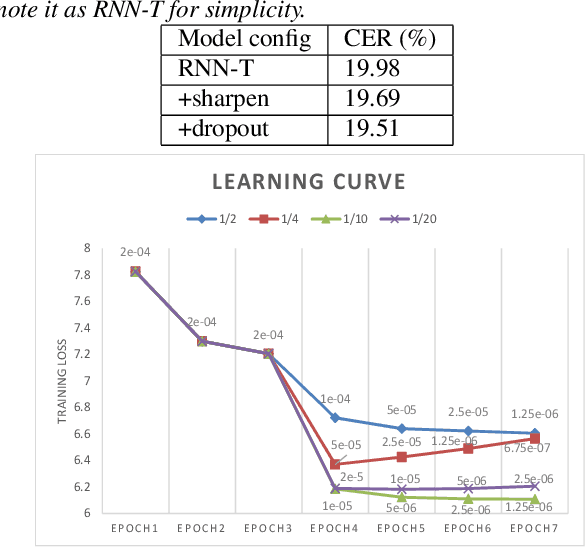 Figure 3 for Exploring RNN-Transducer for Chinese Speech Recognition