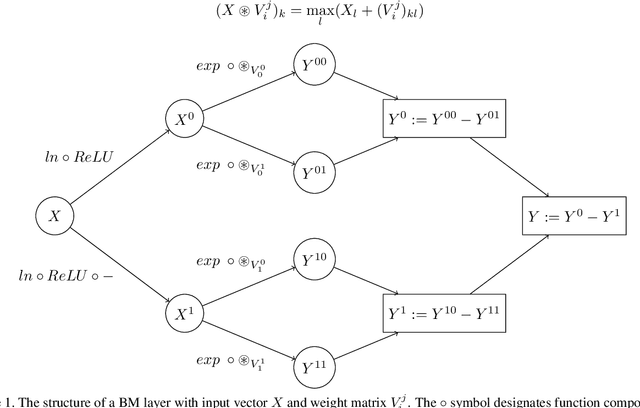 Figure 1 for Bipolar Morphological Neural Networks: Convolution Without Multiplication