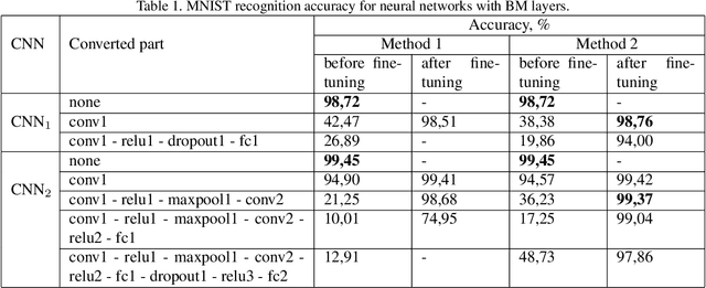 Figure 2 for Bipolar Morphological Neural Networks: Convolution Without Multiplication