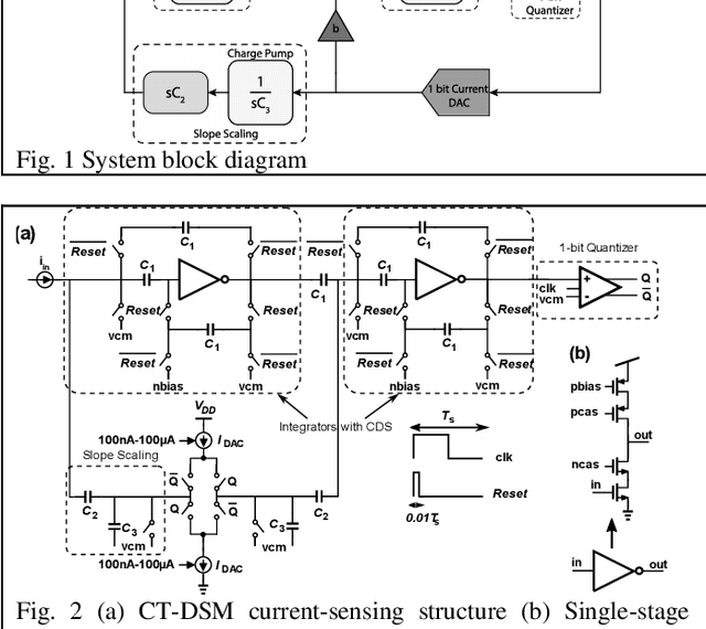 Figure 1 for A 125$μ$W 8kS/s Sub-pA Area-Efficient Current Sensing 45nm CMOS ADC for Biosensing
