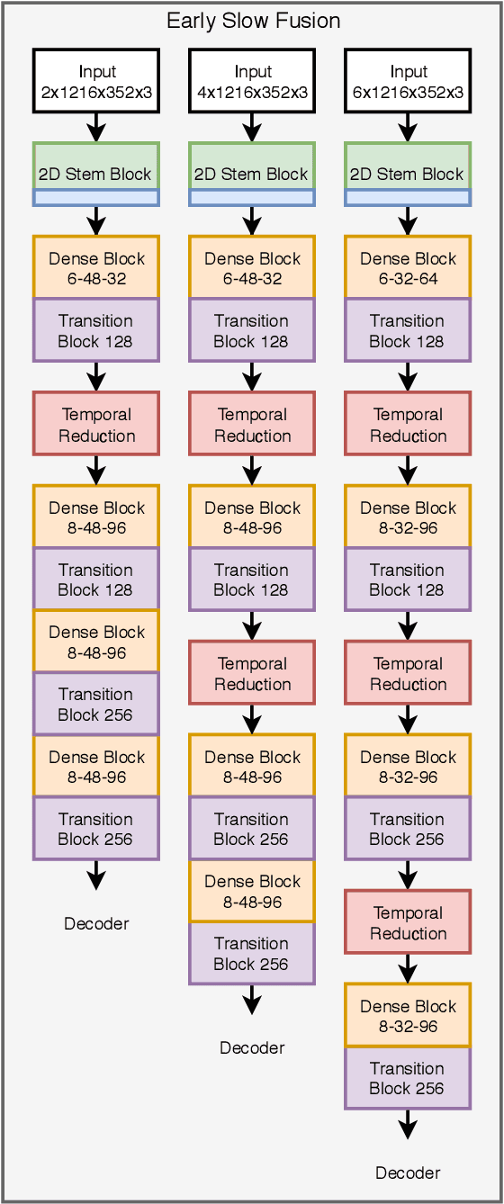 Figure 3 for Temporal Feature Networks for CNN based Object Detection