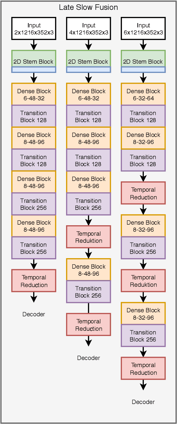 Figure 4 for Temporal Feature Networks for CNN based Object Detection