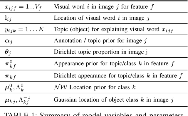 Figure 2 for Bayesian Joint Modelling for Object Localisation in Weakly Labelled Images