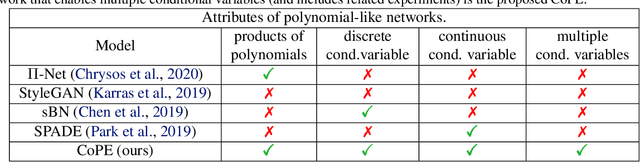 Figure 1 for CoPE: Conditional image generation using Polynomial Expansions