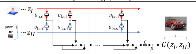 Figure 2 for CoPE: Conditional image generation using Polynomial Expansions