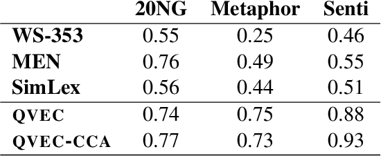 Figure 3 for Correlation-based Intrinsic Evaluation of Word Vector Representations