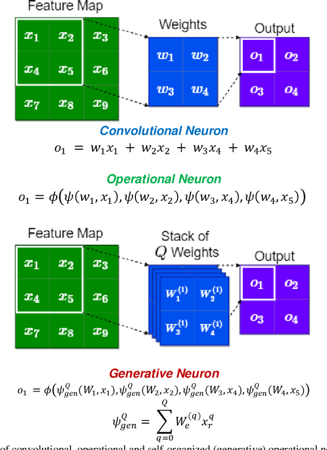 Figure 1 for Self-Organized Operational Neural Networks for Severe Image Restoration Problems