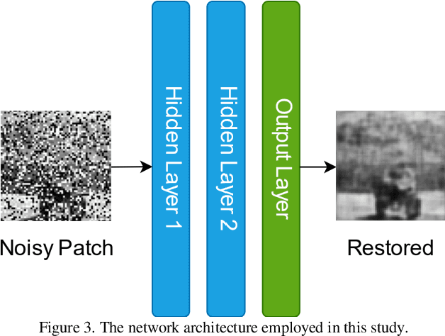 Figure 3 for Self-Organized Operational Neural Networks for Severe Image Restoration Problems