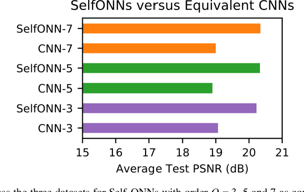 Figure 4 for Self-Organized Operational Neural Networks for Severe Image Restoration Problems