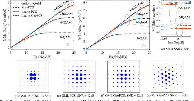 Figure 1 for End-to-End Learning of Joint Geometric and Probabilistic Constellation Shaping