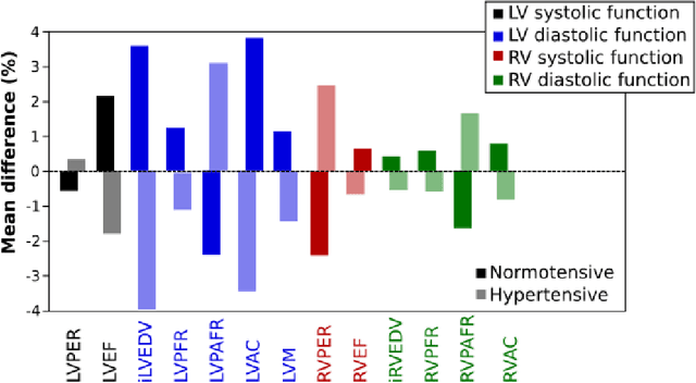 Figure 4 for Assessing the Impact of Blood Pressure on Cardiac Function Using Interpretable Biomarkers and Variational Autoencoders