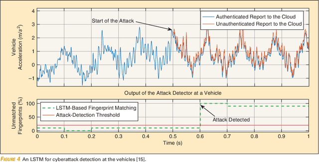 Figure 4 for Deep Learning for Reliable Mobile Edge Analytics in Intelligent Transportation Systems