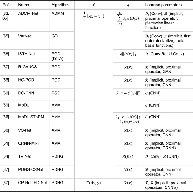 Figure 2 for Machine Learning in Magnetic Resonance Imaging: Image Reconstruction