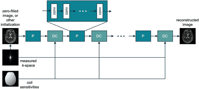 Figure 4 for Machine Learning in Magnetic Resonance Imaging: Image Reconstruction