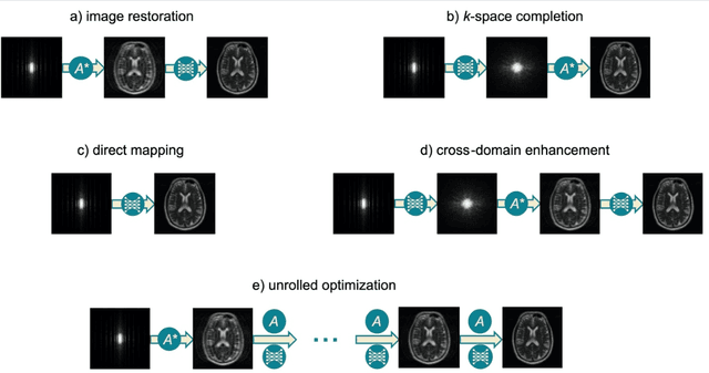 Figure 1 for Machine Learning in Magnetic Resonance Imaging: Image Reconstruction
