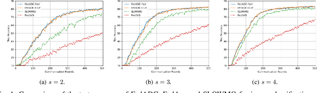 Figure 1 for FedADC: Accelerated Federated Learning with Drift Control