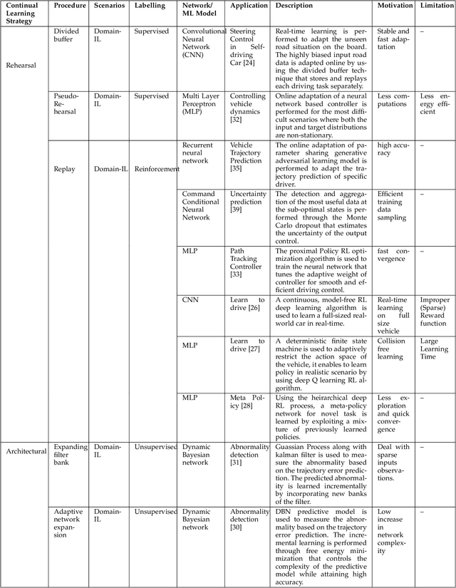 Figure 3 for Continual Learning for Real-World Autonomous Systems: Algorithms, Challenges and Frameworks