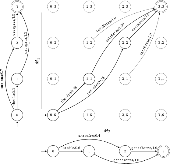 Figure 1 for Composing Finite State Transducers on GPUs