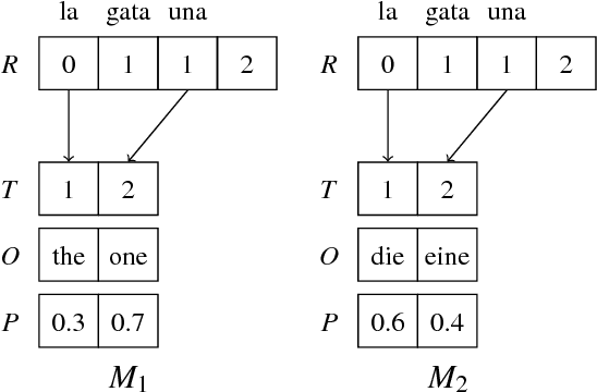 Figure 3 for Composing Finite State Transducers on GPUs