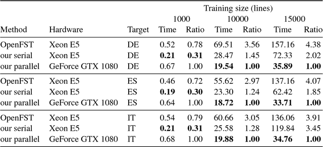 Figure 4 for Composing Finite State Transducers on GPUs