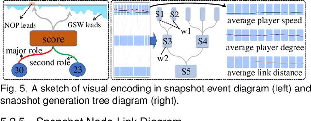 Figure 4 for DGSVis: Visual Analysis of Hierarchical Snapshots in Dynamic Graph