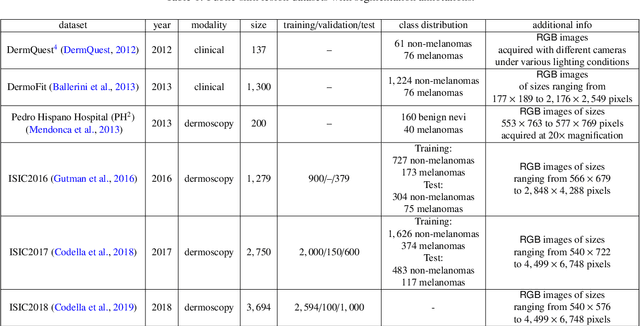 Figure 2 for A Survey on Deep Learning for Skin Lesion Segmentation
