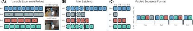 Figure 4 for VER: Scaling On-Policy RL Leads to the Emergence of Navigation in Embodied Rearrangement