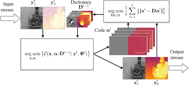 Figure 1 for Online Convolutional Dictionary Learning for Multimodal Imaging
