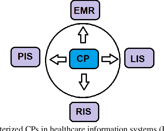 Figure 4 for Computerization of Clinical Pathways: A Literature Review and Directions for Future Research