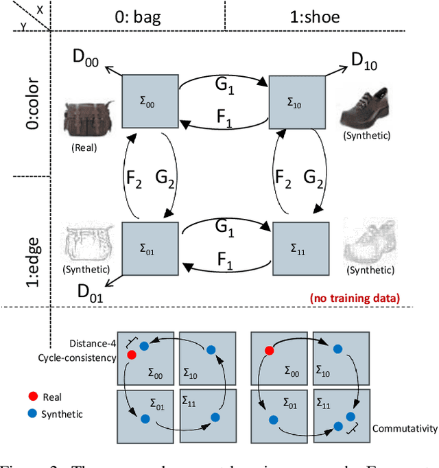 Figure 2 for Learning Compositional Visual Concepts with Mutual Consistency