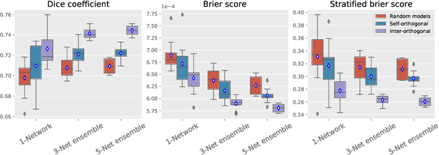 Figure 2 for Orthogonal Ensemble Networks for Biomedical Image Segmentation