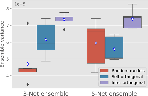 Figure 3 for Orthogonal Ensemble Networks for Biomedical Image Segmentation