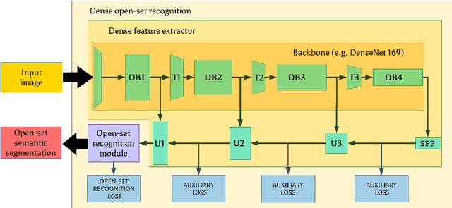 Figure 3 for Dense outlier detection and open-set recognition based on training with noisy negative images