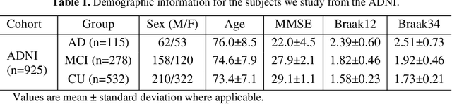 Figure 2 for Predicting Tau Accumulation in Cerebral Cortex with Multivariate MRI Morphometry Measurements, Sparse Coding, and Correntropy