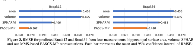 Figure 4 for Predicting Tau Accumulation in Cerebral Cortex with Multivariate MRI Morphometry Measurements, Sparse Coding, and Correntropy