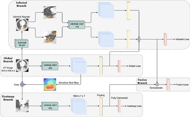 Figure 3 for Attention with Multiple Sources Knowledges for COVID-19 from CT Images