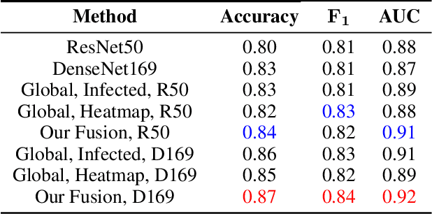 Figure 2 for Attention with Multiple Sources Knowledges for COVID-19 from CT Images