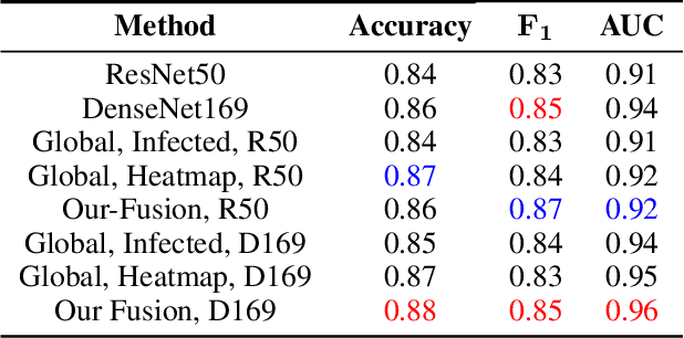 Figure 4 for Attention with Multiple Sources Knowledges for COVID-19 from CT Images