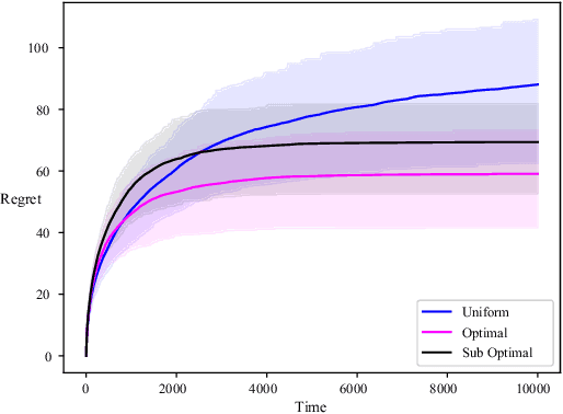 Figure 3 for Bandits with Side Observations: Bounded vs. Logarithmic Regret