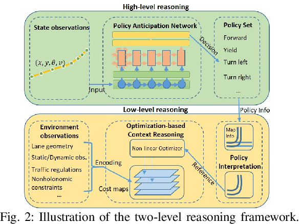 Figure 2 for Online Vehicle Trajectory Prediction using Policy Anticipation Network and Optimization-based Context Reasoning
