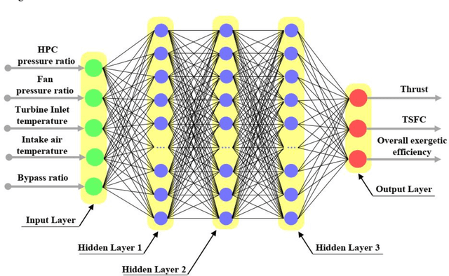 Figure 3 for Prediction of the energy and exergy performance of F135 PW100 turbofan engine via deep learning