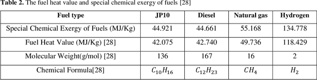 Figure 4 for Prediction of the energy and exergy performance of F135 PW100 turbofan engine via deep learning