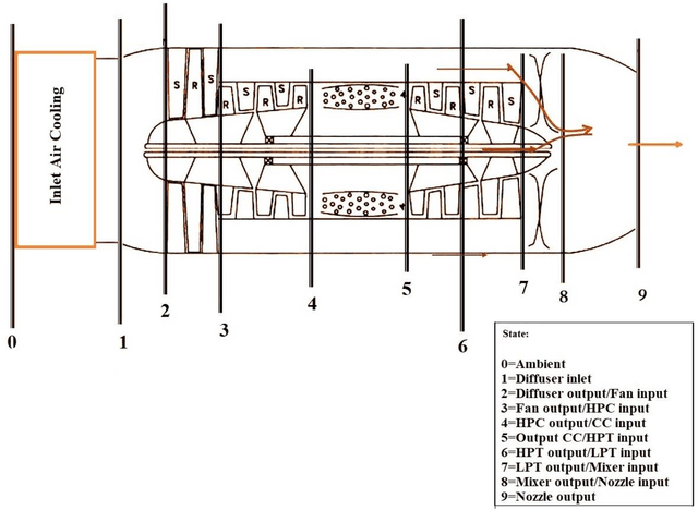 Figure 1 for Prediction of the energy and exergy performance of F135 PW100 turbofan engine via deep learning