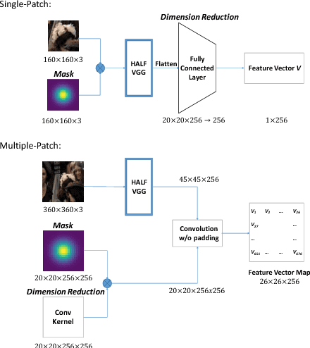 Figure 4 for MAVOT: Memory-Augmented Video Object Tracking