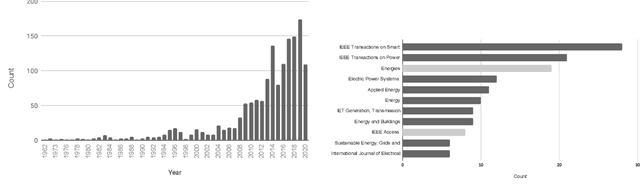 Figure 2 for Review of Low-Voltage Load Forecasting: Methods, Applications, and Recommendations