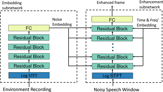 Figure 1 for Scaling Speech Enhancement in Unseen Environments with Noise Embeddings