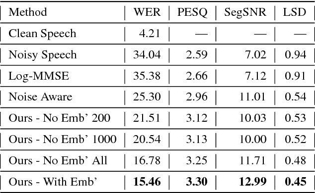 Figure 2 for Scaling Speech Enhancement in Unseen Environments with Noise Embeddings