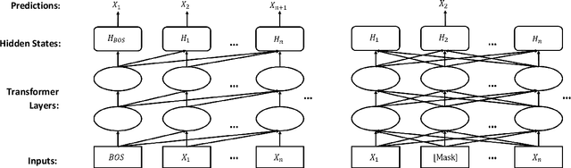 Figure 2 for Probabilistically Masked Language Model Capable of Autoregressive Generation in Arbitrary Word Order