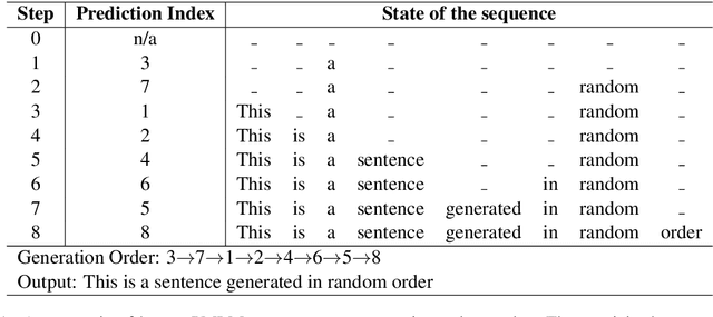 Figure 1 for Probabilistically Masked Language Model Capable of Autoregressive Generation in Arbitrary Word Order
